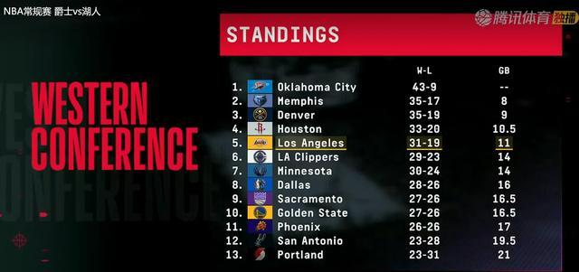 巴特勒关键节点赛况扑朔迷离,湖人带队取胜! 巴特勒关键节点赛况扑朔迷离,湖人带队取胜!